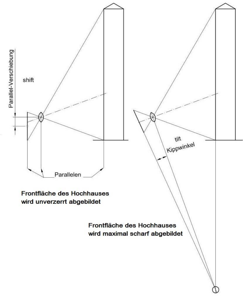 Prinzip-Darstellung für die Abbildung mit Shift- bzw. mit Tilt-Funktion, Bild von S.Wetzel - Wikimedia