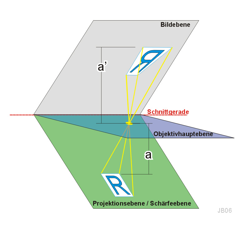 Scheinpflug Bedingung - Erstellt von Joachim Baecker 2006-08-13 Wikimedia