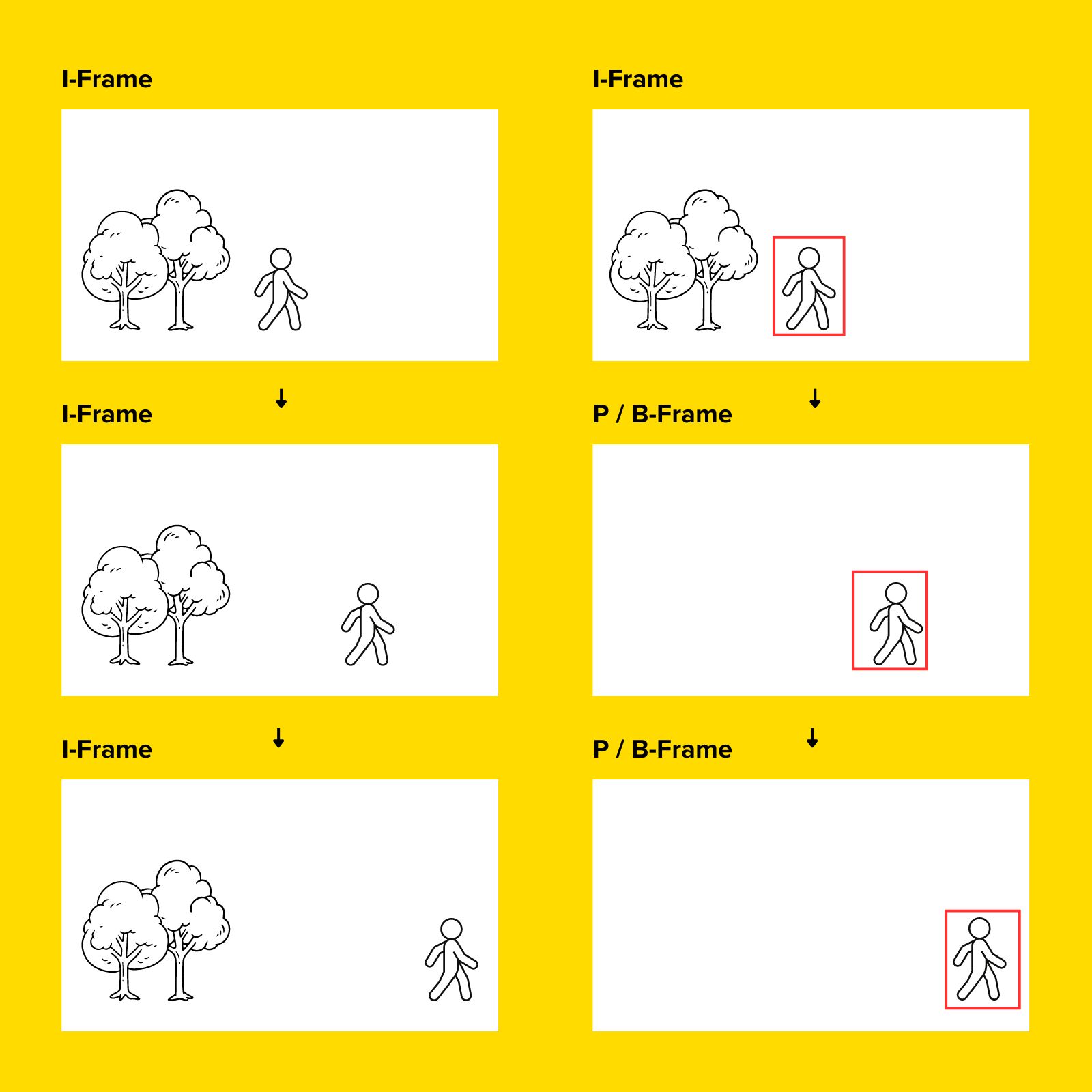 Videocodec vergleich All-Intra vs. Gop