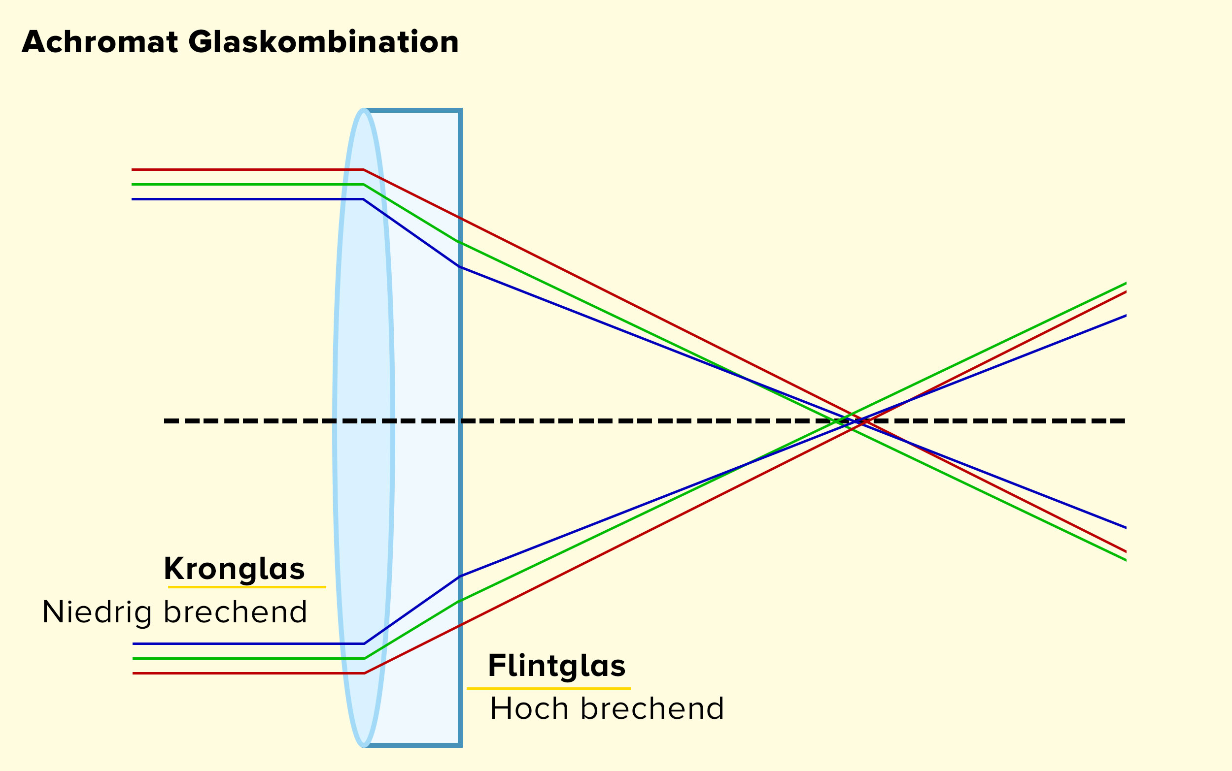 Achromat in Objektiven zur Reduktion von Chromatischen Aberrationen