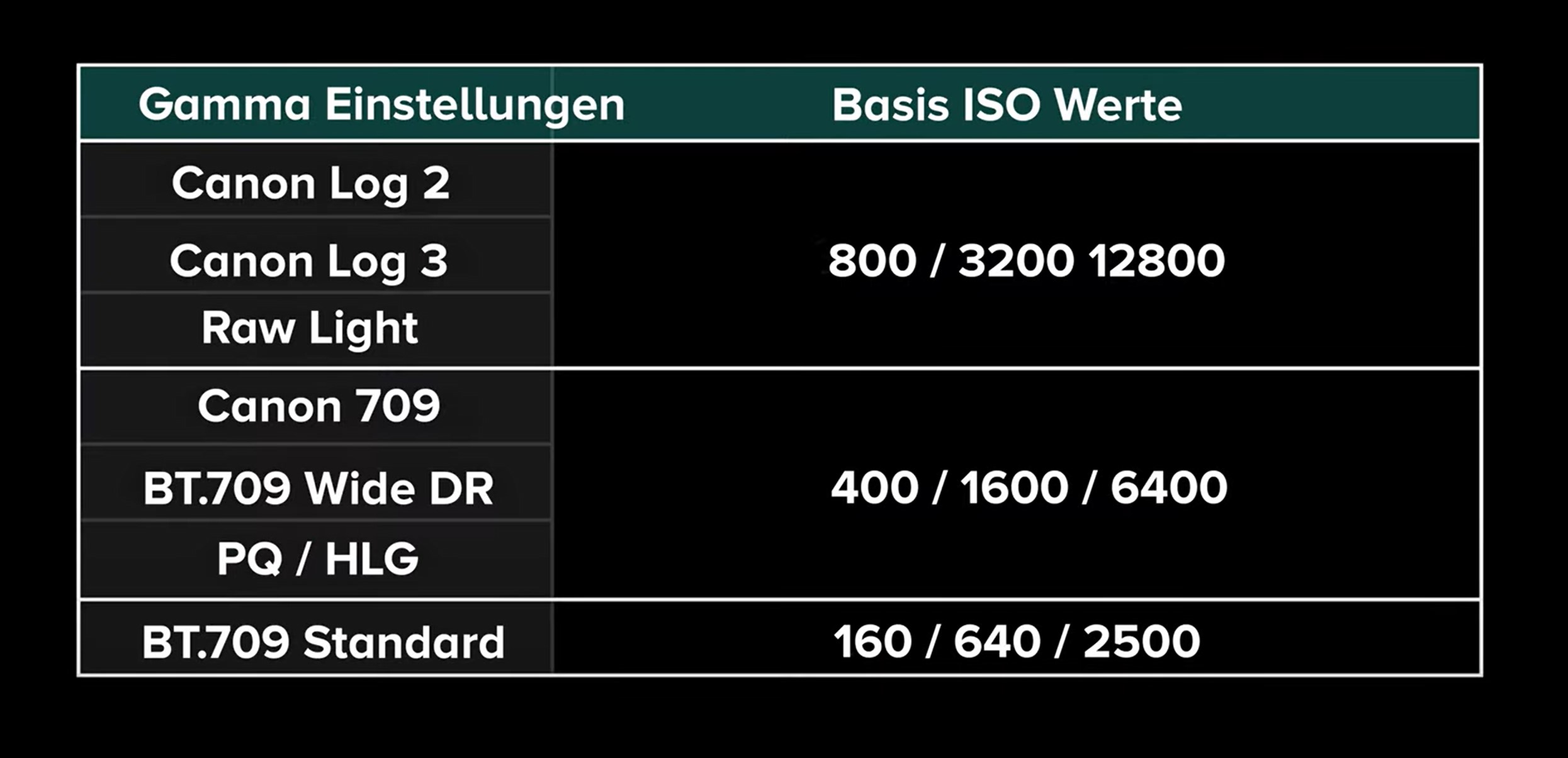 Canon C80 3fach Base ISO