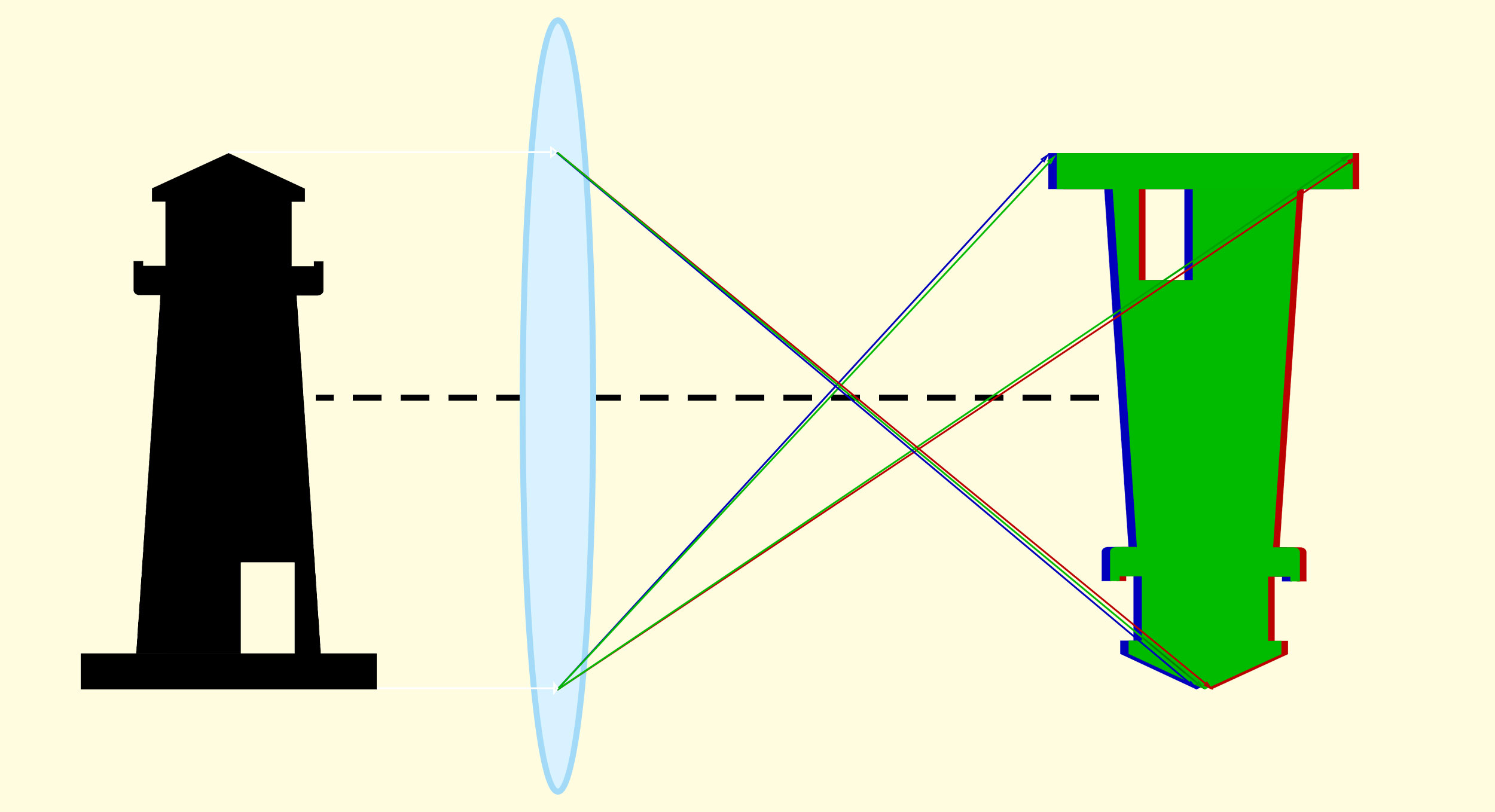 Wie verhält sich Licht das in das Objektiv fällt