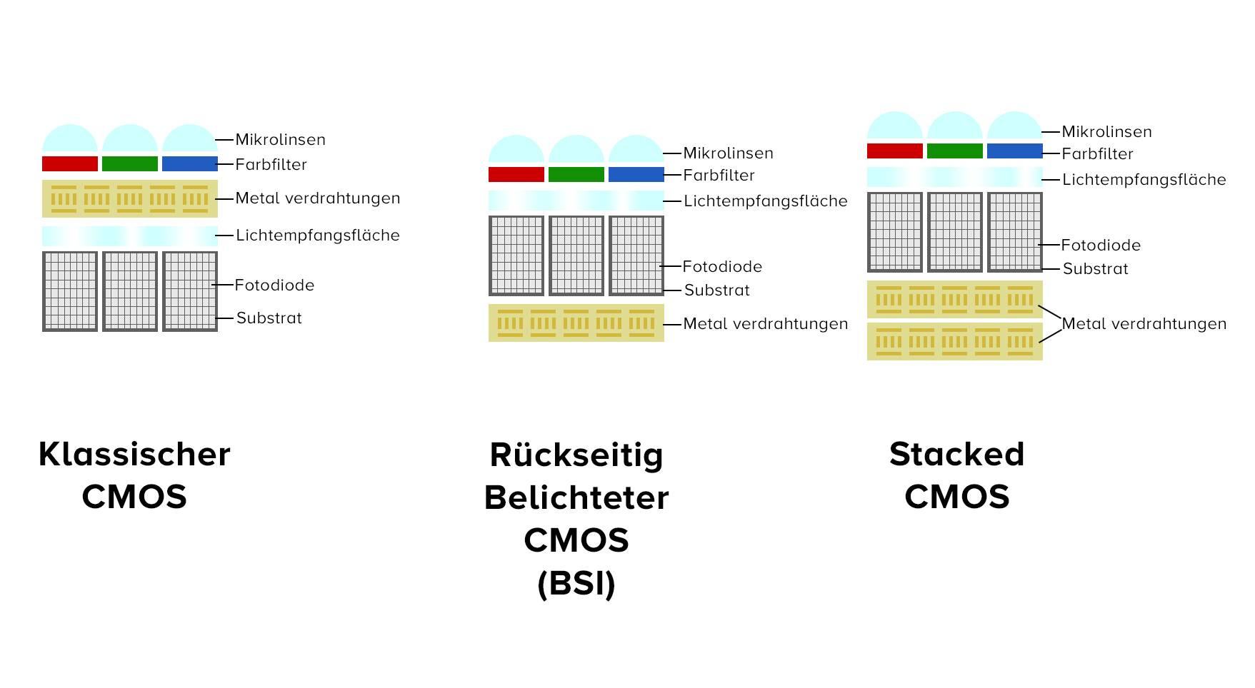 CMOS Sensor der gängigen Methoden Nebeneinander