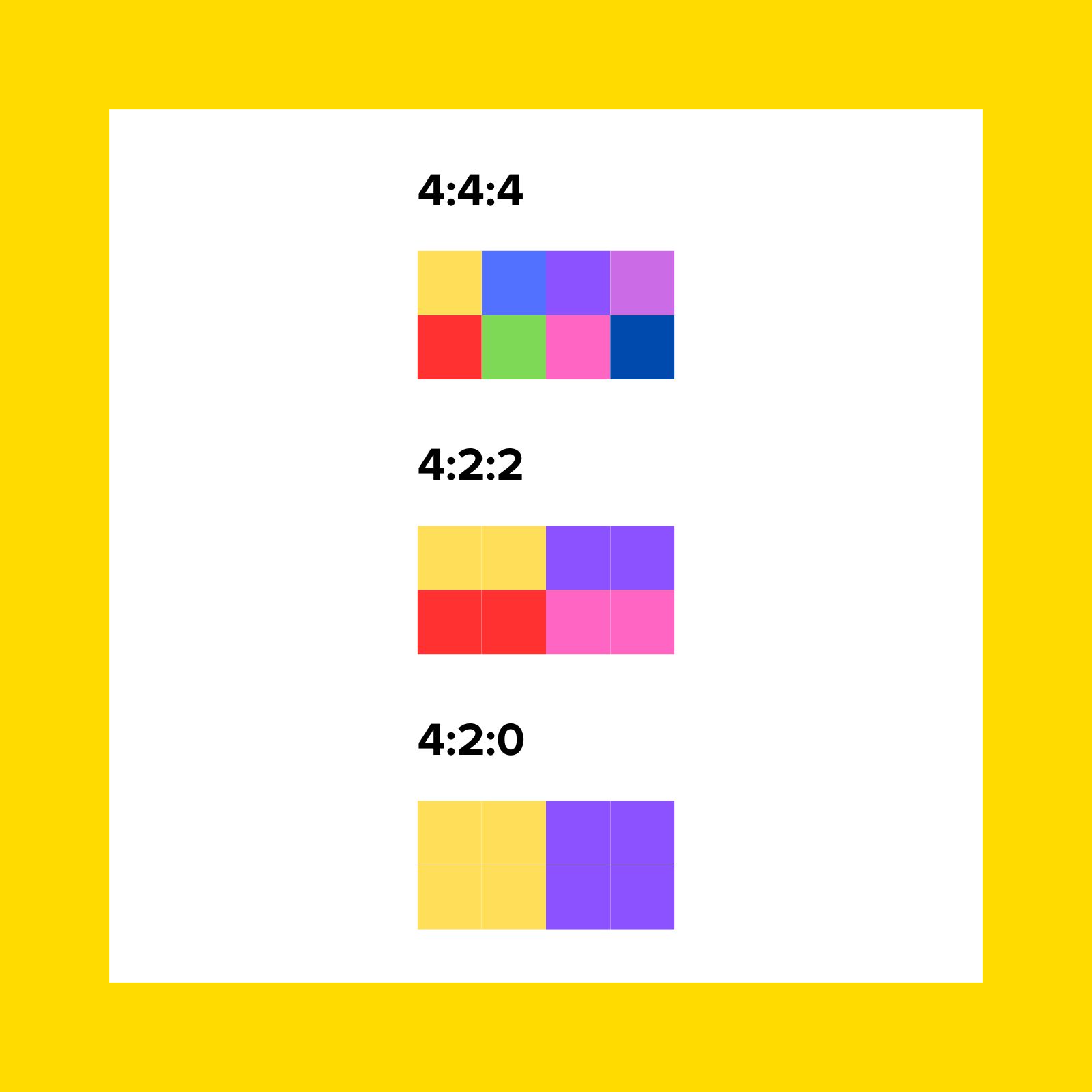 Farbabtastung oder auch Chromasubsampling