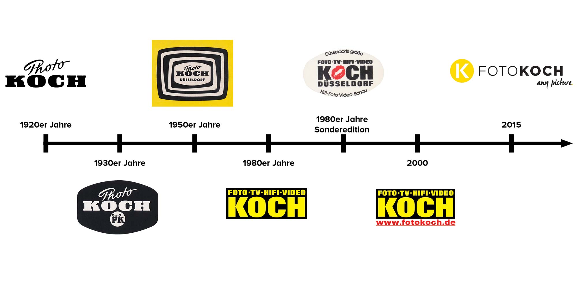 foto-koch-timeline