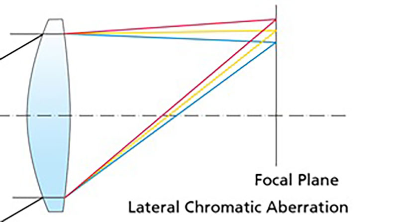 Leterale chromatische Aberration