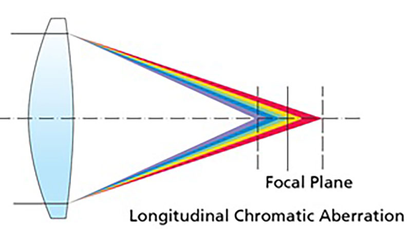 Longitudinale - Axiale chromatische Aberration - Farblängenfehler