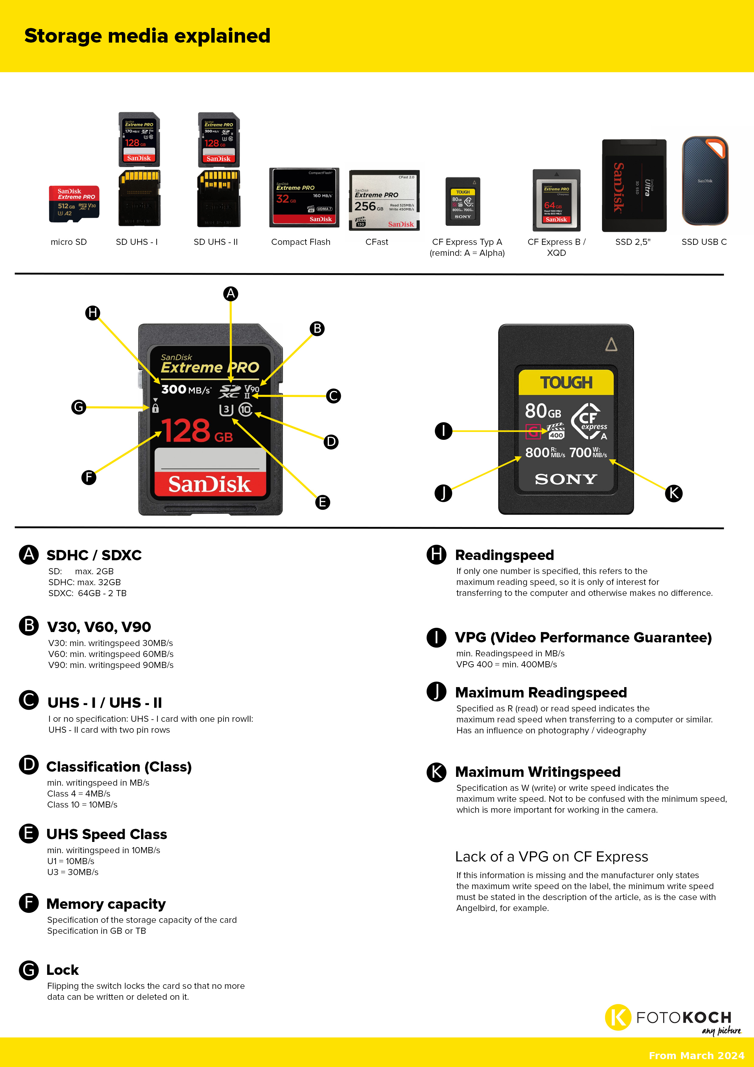 Infographic about storage media such as SD cards