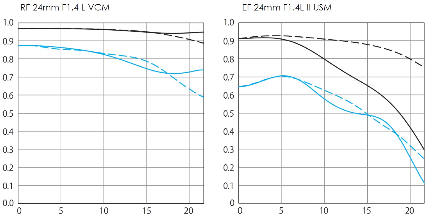 MTF Chart - Canon RF 24mm vs Canon EF 24mm