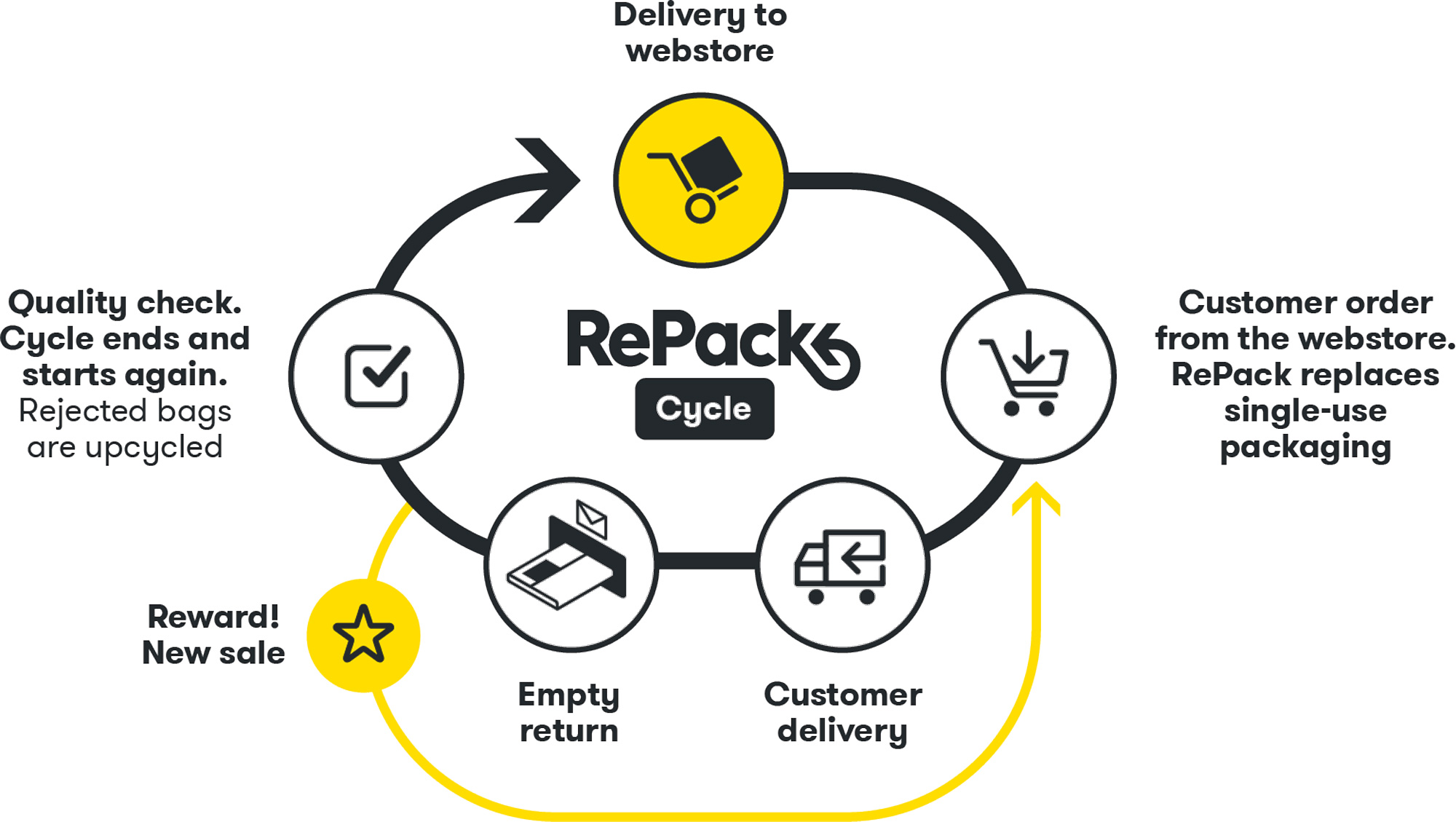 RePack Cycle