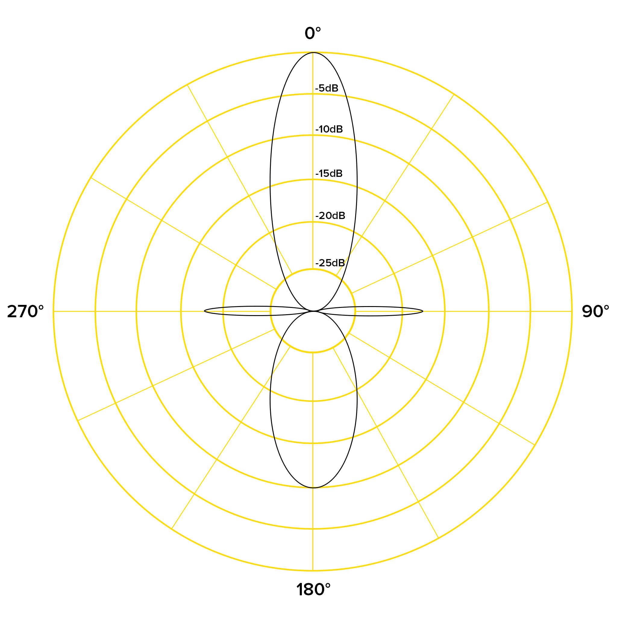 Richtcharakteristik von Richtmikrofonen / Shotgun