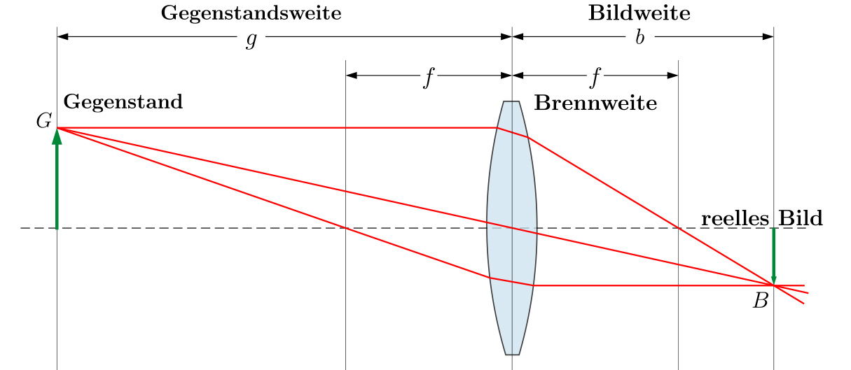 Sammellinse - Erstellt von: JanB1605 - Wikimedia