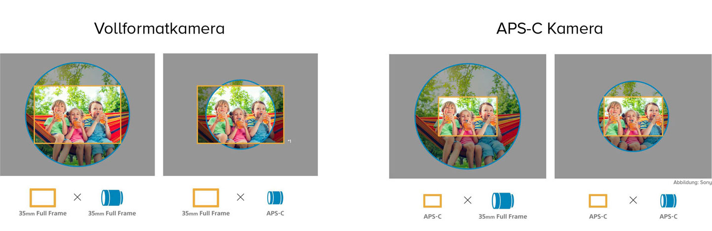 Kompatibilität von Vollformat Objektiven und APS-C Objektiven