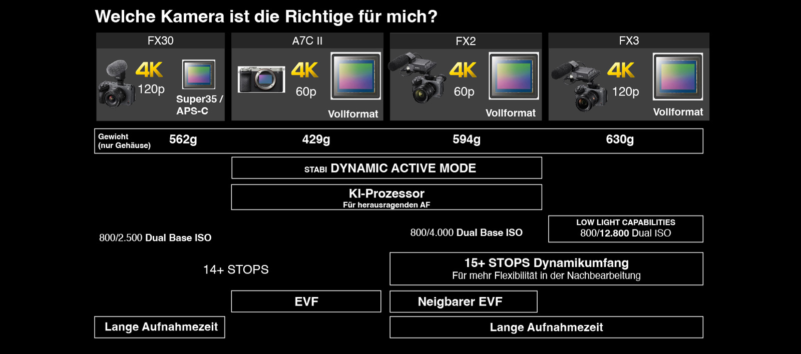 Sony Kamera Vergleich FX30 vs. A7C II vs. FX2 vs. FX3 - Foto Koch Blog