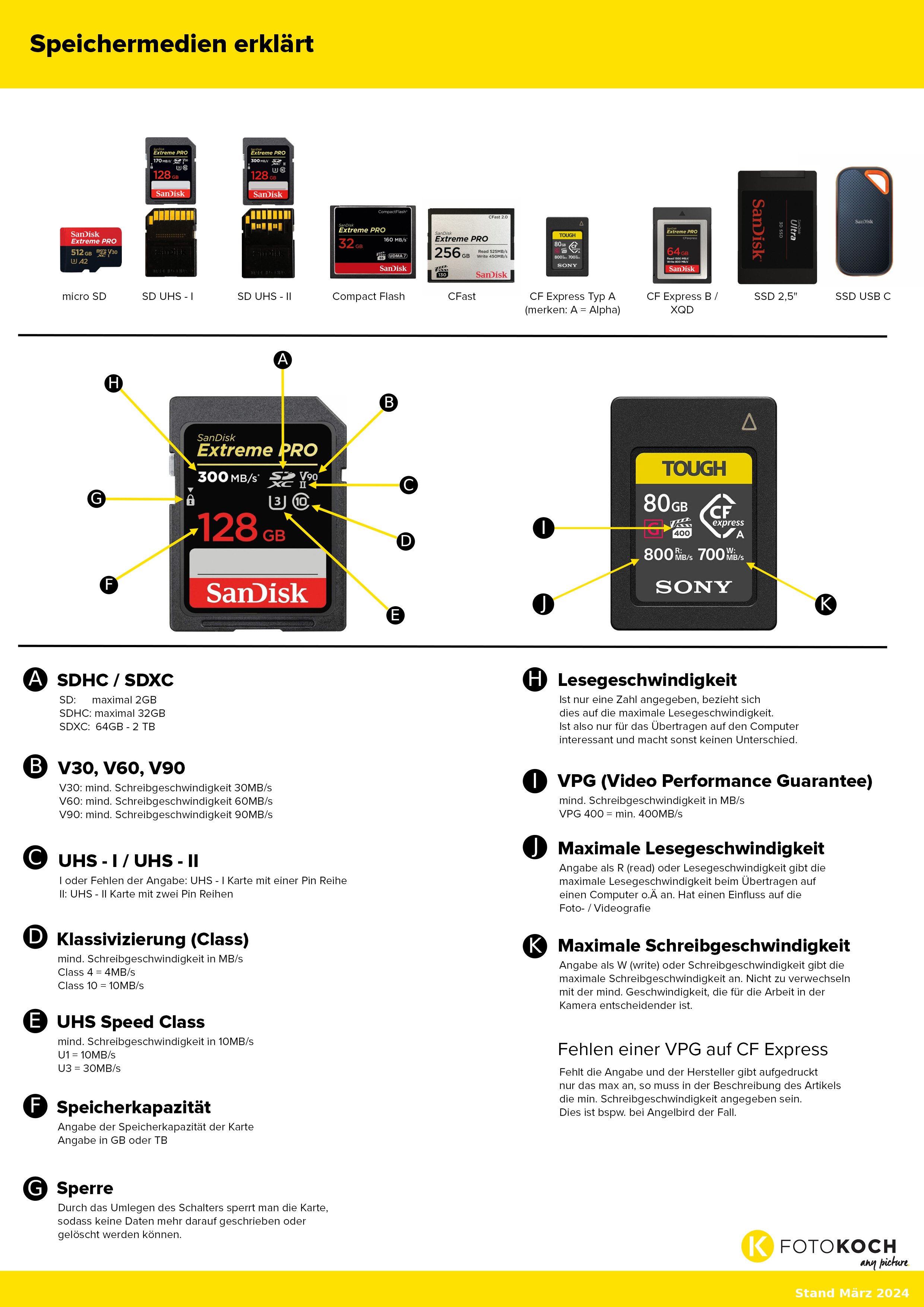 Speicherkarten Infografik, alles um die verschiedenen Speichermedien